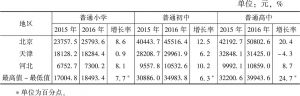 表8 京津冀三地中小学生均公共财政预算教育事业费比较