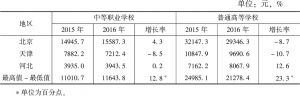 表11 京津冀三地中等职业教育和普通高等教育生均公共财政预算公用经费比较