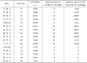 表7 2020年北京市小学教育功能疏解目标预测（按区分）