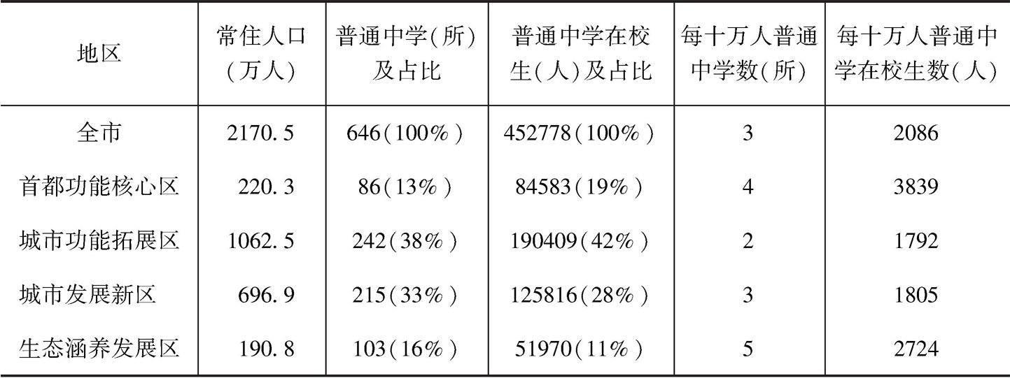 表8 2015年北京市普通中学分布情况（按功能区分）