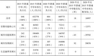 表10 2015年、2020年北京市普通中学分布变化情况（按功能区分）