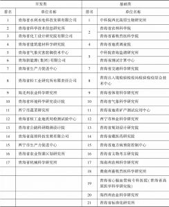 表1 2017年青海省科研机构创新绩效评价排名