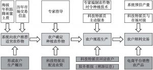 图1 青海省农牧区信息化综合服务平台服务流程