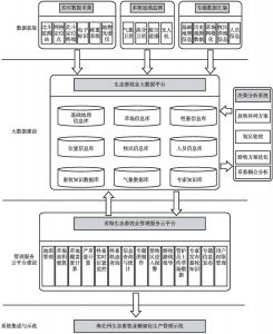 图4 青海省海北州高寒地生态畜牧业大数据管理平台结构