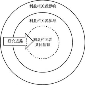 图1-1 利益相关者理论发展的三个阶段