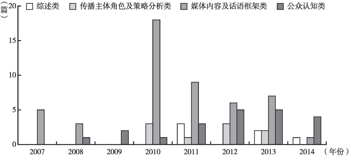 图2-2 2007～2014年收录于中国知网期刊全文数据库和万方数字化期刊全文库的气候传播中文文献统计