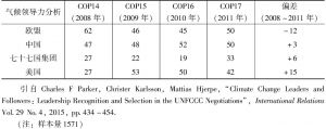 表7-1 关键行为体气候领导力认知分析（2008～2011年）
