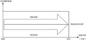 图8-1 “双层多维”全景研究框架示意（以2009～2015年为例）