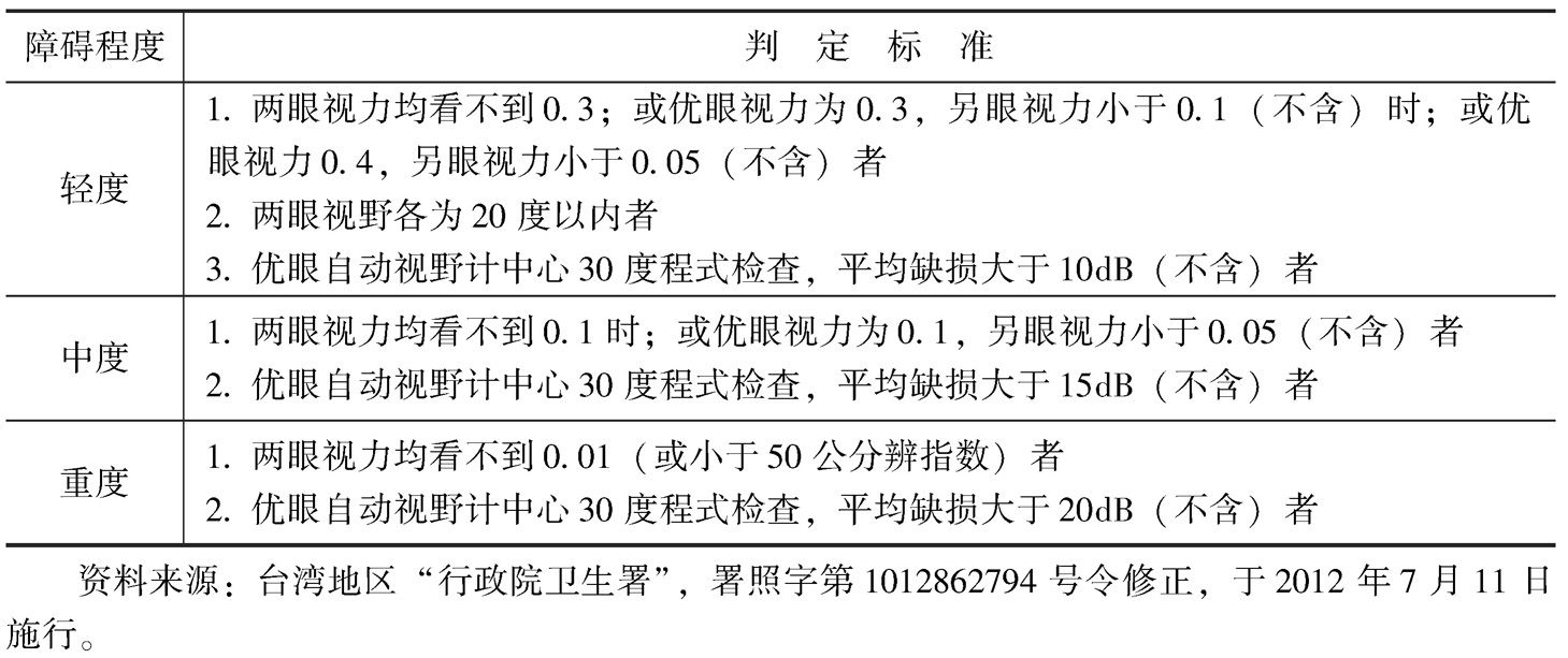 表1 台湾地区视觉功能障碍的等级判定