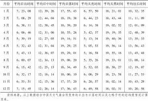 表2-4 七鸭子村2016年日照时间