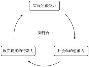 图1-2 “知行合一”循环图