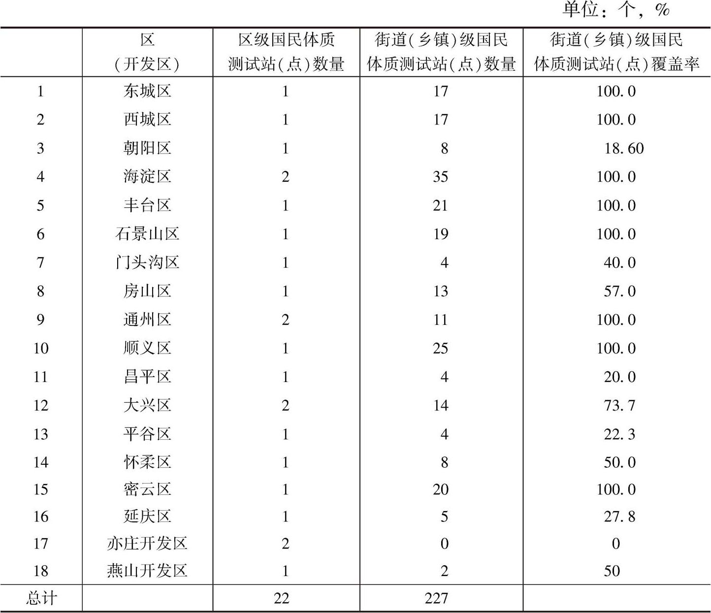 表2 2014年北京市各区（开发区）体质监测站（点）数量及覆盖率