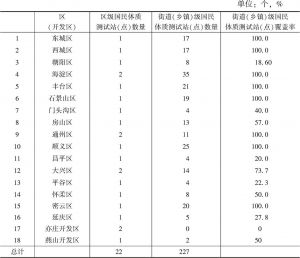 表2 2014年北京市各区（开发区）体质监测站（点）数量及覆盖率