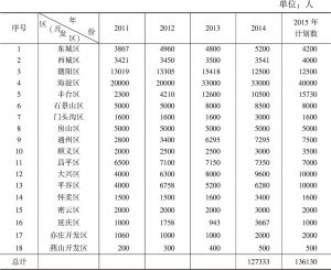 表3 2011～2014年北京市各区（开发区）接受体质测试人数及2015年计划数一览
