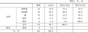 表9 北京市各区体育社会组织生存状况的自我评价