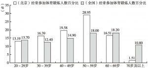 图2 全国与北京20岁及以上人群各年龄组经常参加体育锻炼人数百分比