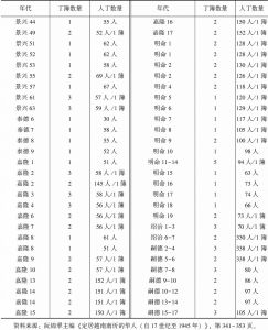 表1 1783～1863年永清镇明香社丁口数量统计