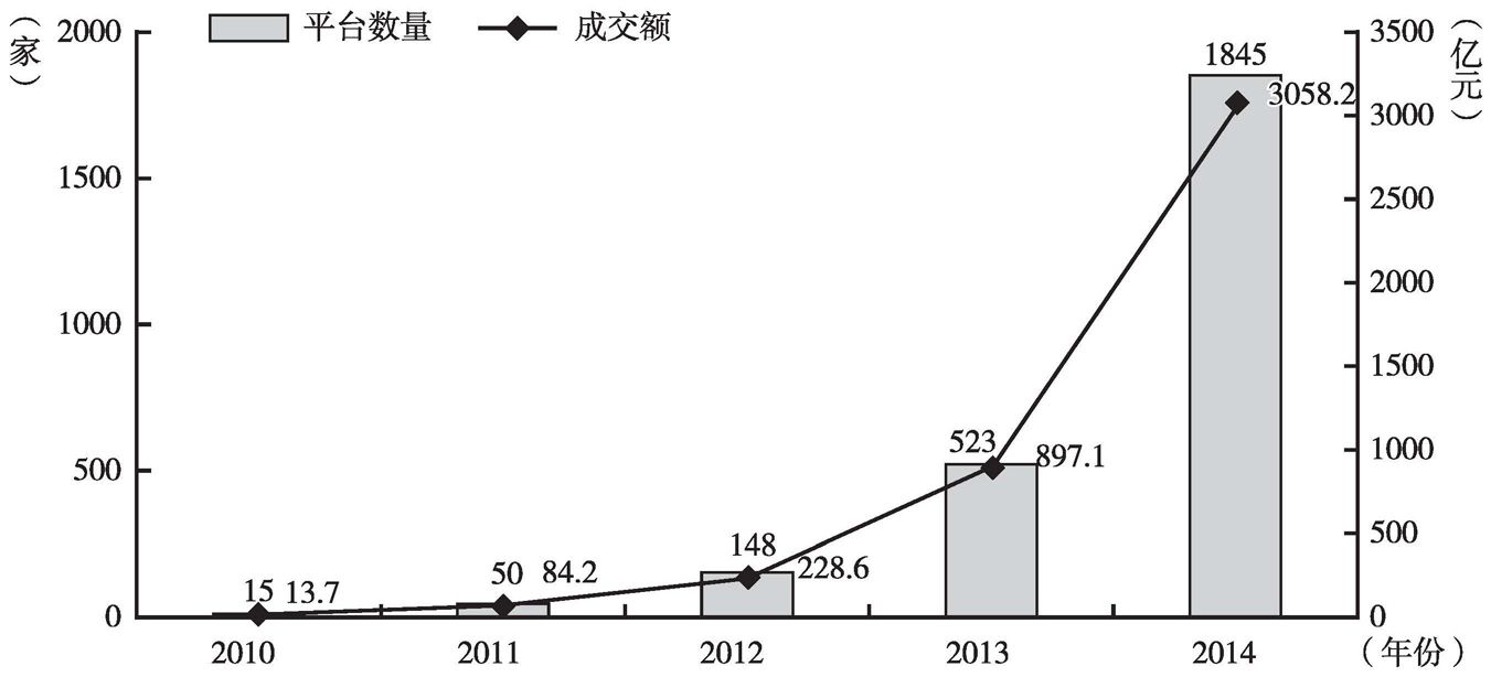 图2 2010～2014年我国网贷平台数量与成交规模