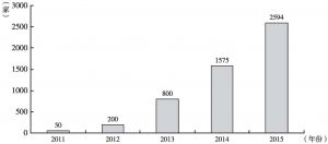 图1 2011～2015年我国P2P网贷平台数量变化