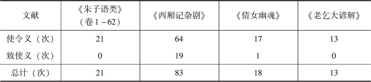 表3 近代汉语部分文献中“着”字使役句的使用情况