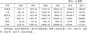 表4-2 1990～2015年老挝GDP增长数据（按当年价格计算）