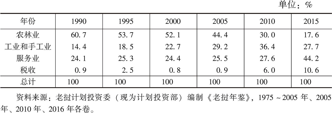 表4-3 1990～2015年老挝产业结构变化