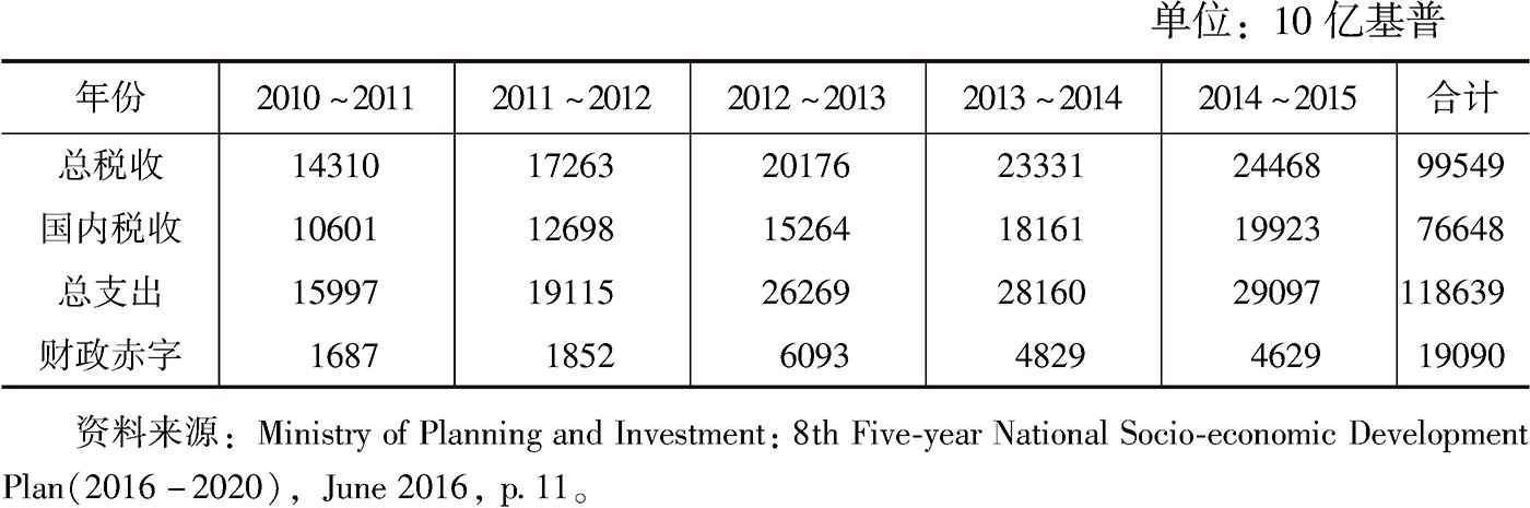 表4-4 2010～2015年老挝财政收支统计