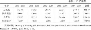 表4-4 2010～2015年老挝财政收支统计