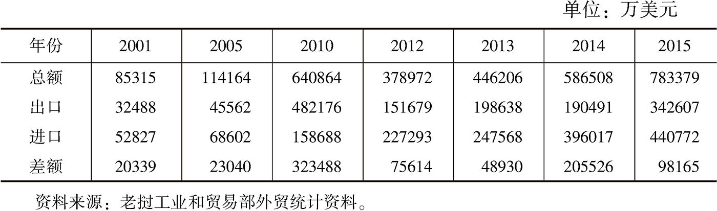 表4-5 2001～2015年老挝外贸额统计