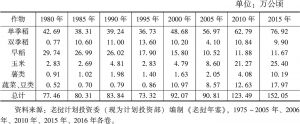 表4-6 1980～2015年老挝粮食作物种植面积