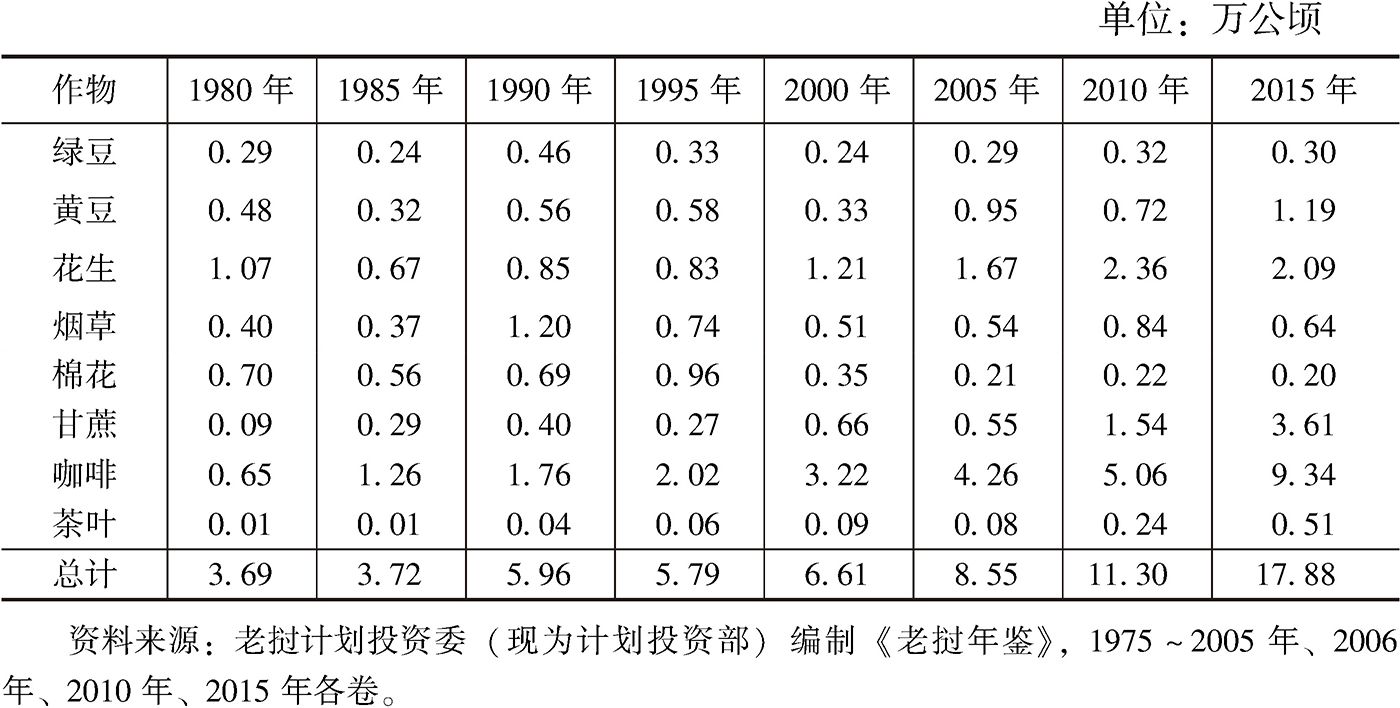 表4-7 1980～2015年老挝经济作物种植面积