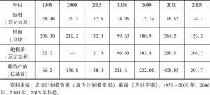 表4-11 1995～2015年老挝木材产量和藤竹产值