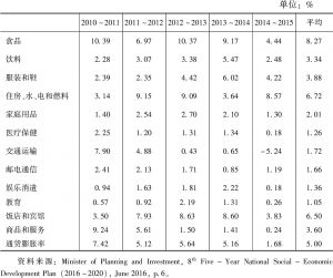 表6-1 2010～2011财政年度至2014～2015财政年度通货膨胀结构变化