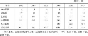 表6-2 1990～2015年老挝医疗卫生机构数量