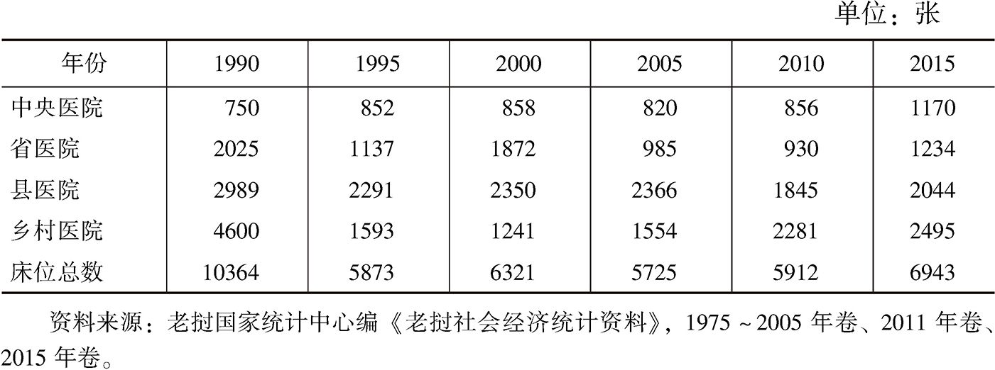表6-3 1990～2015年老挝医疗卫生机构中床位数量