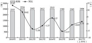 图1 2010年至2017年6月广州备案机构数量及其增速