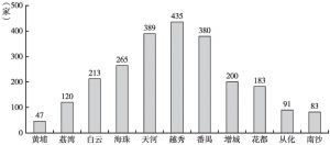 图2 2017年6月广州备案机构区域分布