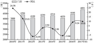 图3 2010～2017年6月备案门店数量及其增速