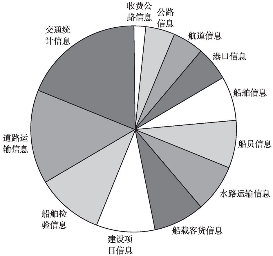 图2 广州市交通行业数据共享和分析平台截图