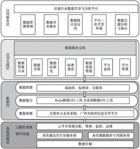 图3 广州市交通行业数据共享与分析平台架构