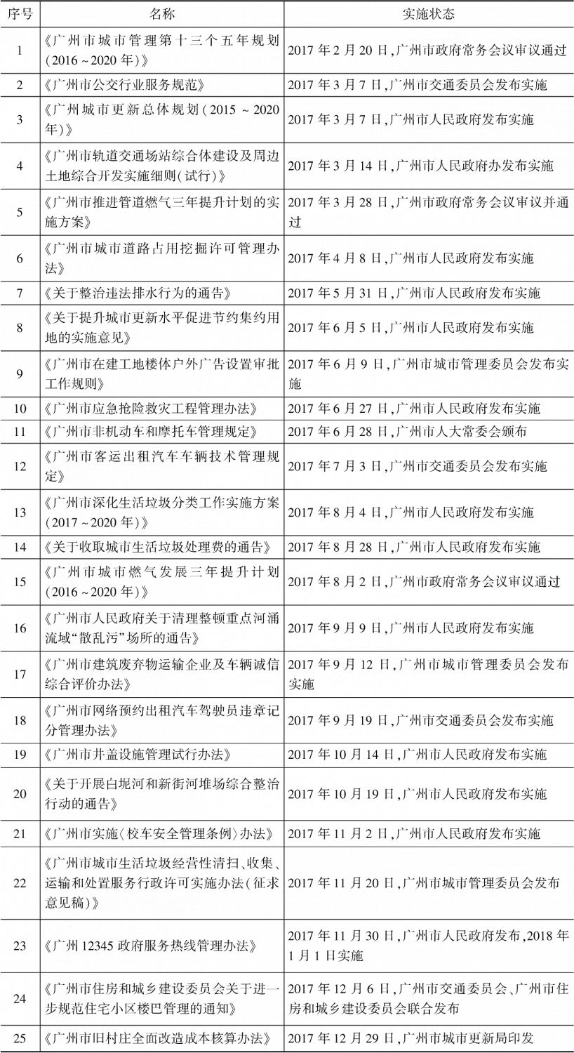 表1 2017年广州市城市管理领域规范性文件（部分）