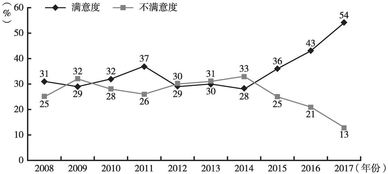 图1 2008年以来广州市民对城市“生态环境”的评价