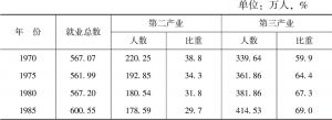 表12-7 1970～1985年东京就业结构变化