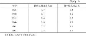 表7-1 日本公共教育支出中资本性支出占国民收入之比重（1935～1962年）