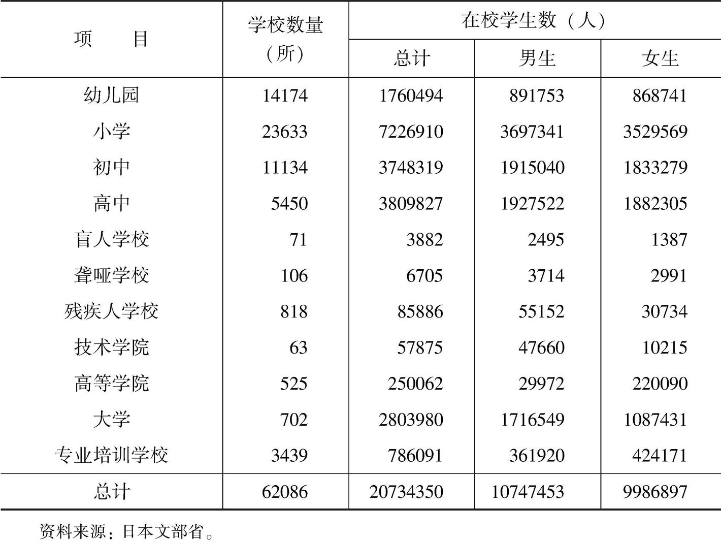 表7-4 日本各类学校数量及在校学生数（2003年5月1日）