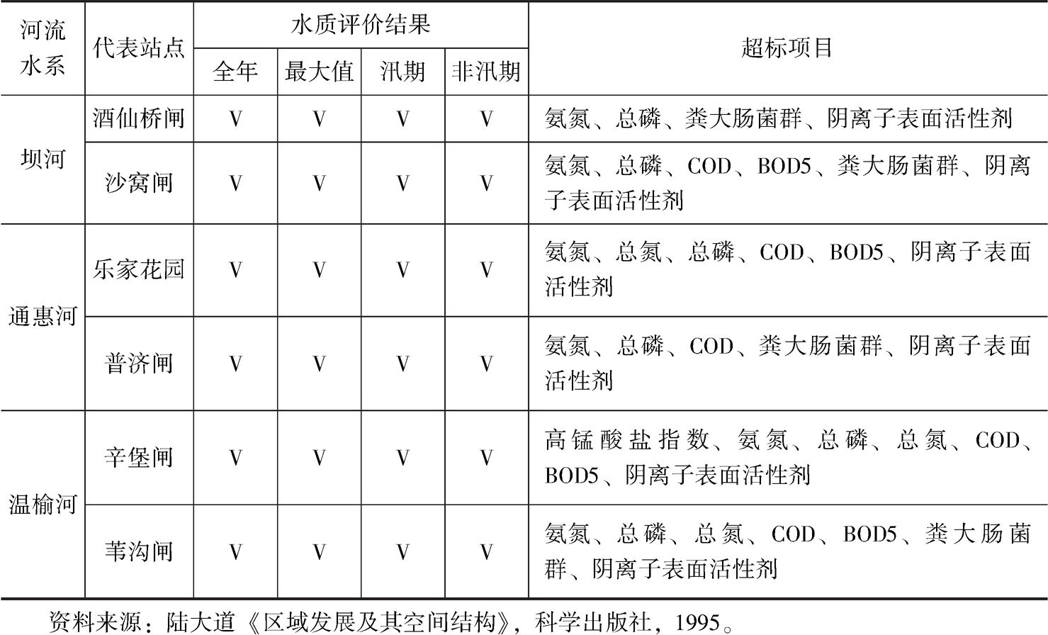 表1 北京大运河主要河流水质评价类别