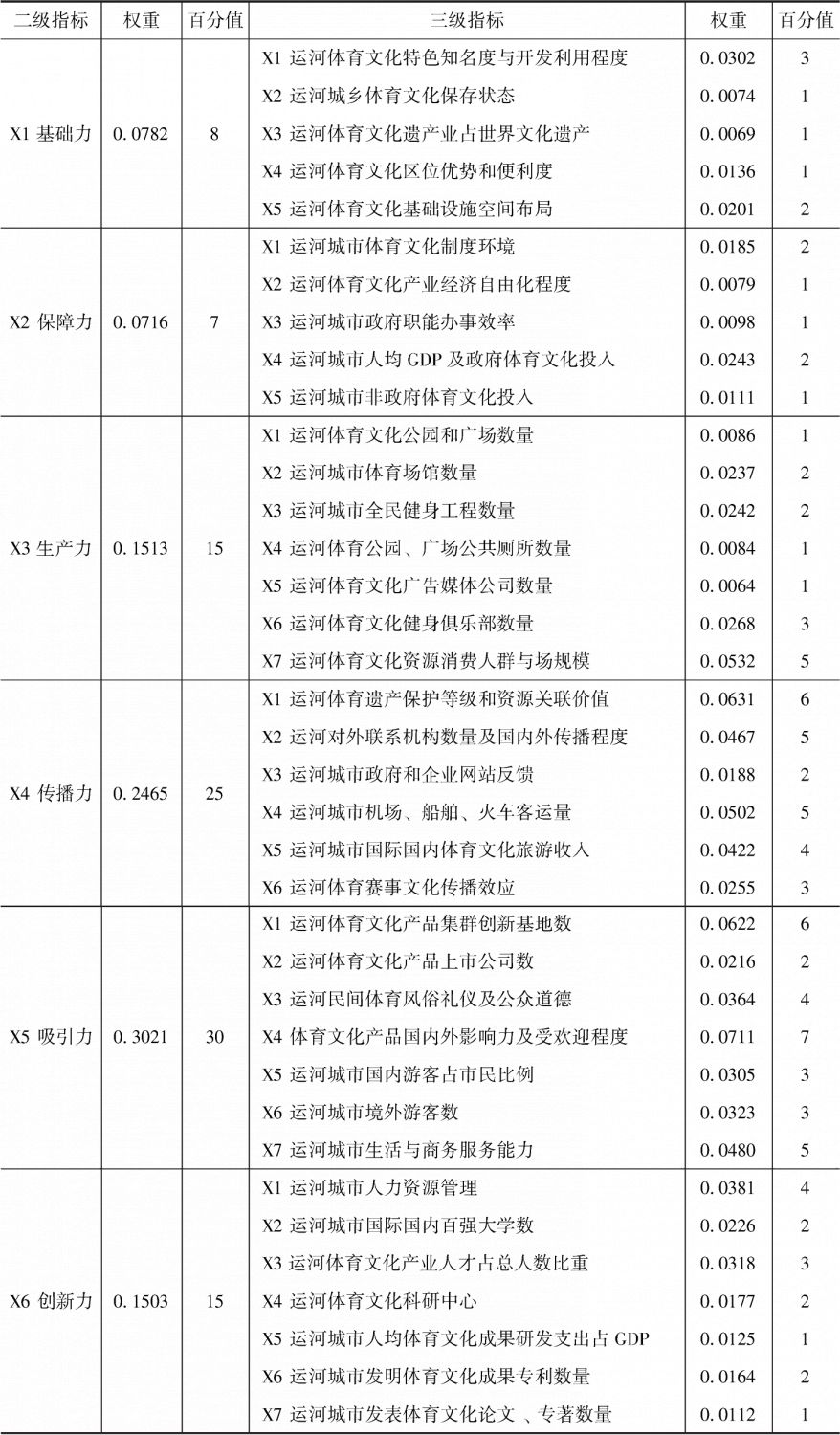 表3 京杭运河城市体育文化软实力评价指标体系权重赋值统计