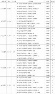 表3 京杭运河城市体育文化软实力评价指标体系权重赋值统计