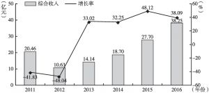 图2-1 2011～2016年中国电影海外综合收入情况