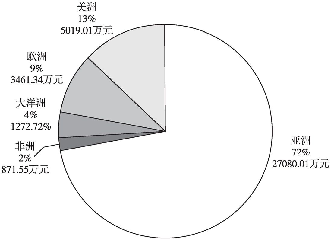 图2-3 2015全年电视剧出口金额地区分布情况